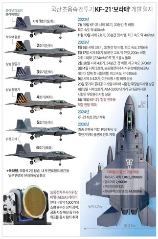 KF-21 '보라매' 시제 5호기도 창공을 날다…올 하반기 공중급유 시험(종합)