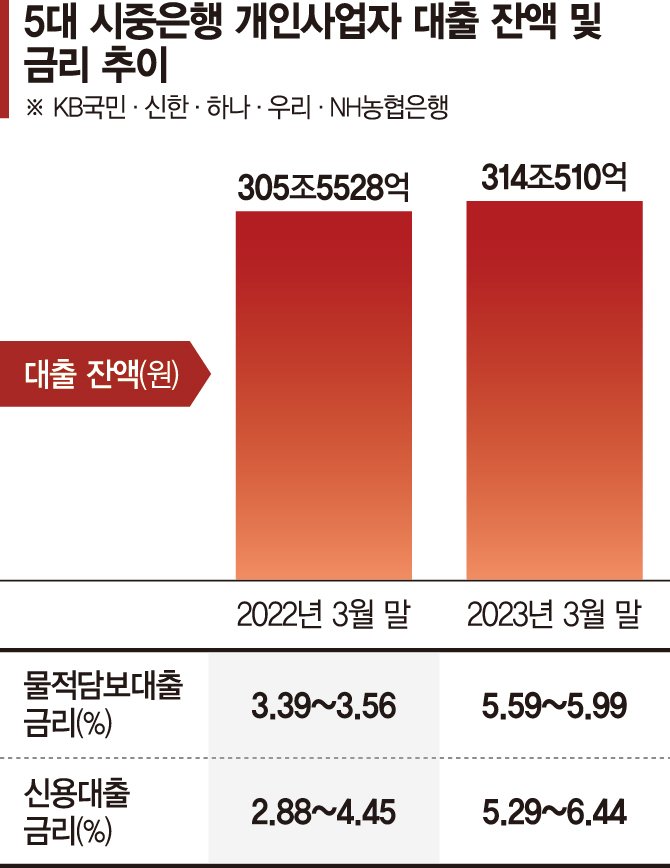 고금리에도 개인사업자 대출 급증… 개인회생 역대 최대 찍나