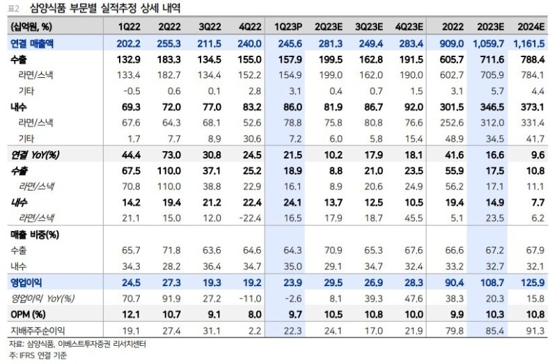 이베스트證 "삼양식품, K-라면 인기 업고 인니 진출…1조 클럽 가시권"