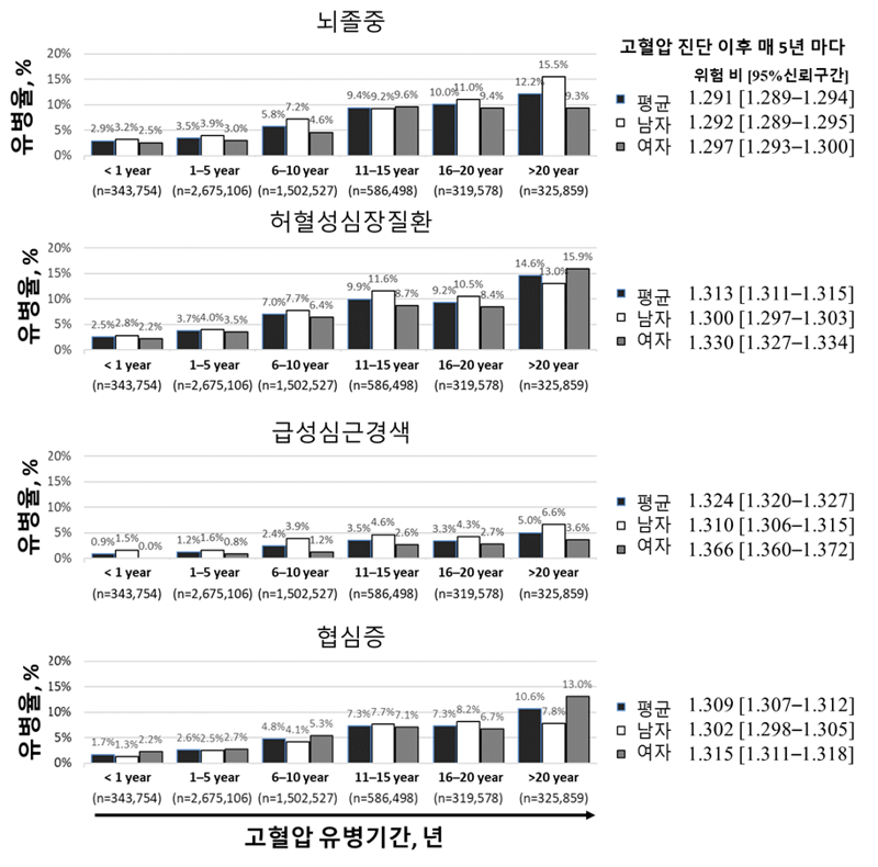 고혈압 환자 '이것'만 조절해도 심·뇌혈관질환 절반으로 줄어