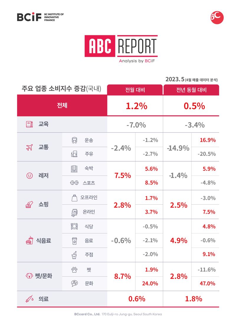 코로나19로 풍비박산 났던 문화업계 매출, 3년전 대비 354% 폭증