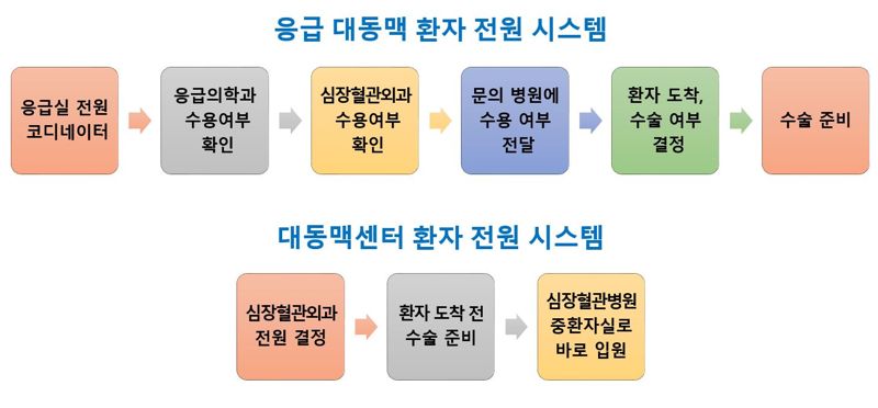 세브란스병원의 응급 대동맥 환자 전원 시스템 비교. 세브란스병원 제공