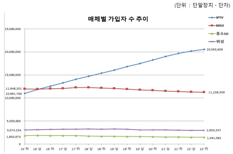 [서울=뉴시스] 유료방송 매체별 가입자 수 증감 추이. (사진=과기정통부 제공) *재판매 및 DB 금지