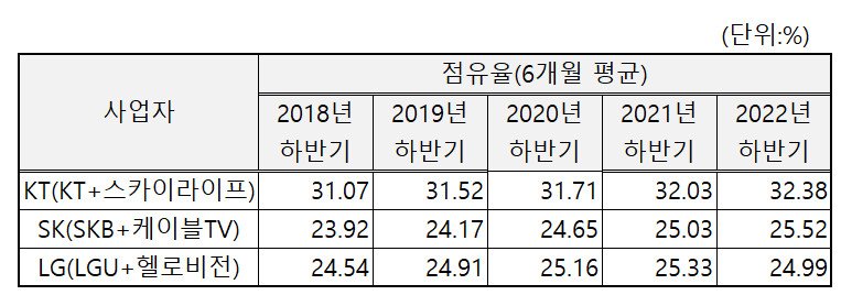 [서울=뉴시스] IPTV 3사 계열별 점유율 추이. *재판매 및 DB 금지