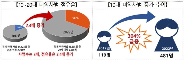 'SNS 통해 청소년 영혼까지 갉아먹는 마약범죄'..더이상 대증요법으론 안된다