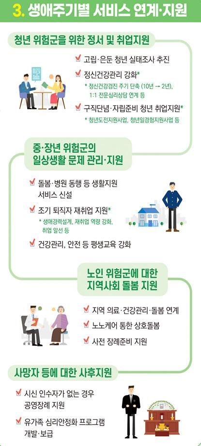 제1차 고독사 예방 기본계획 /사진=보건복지부