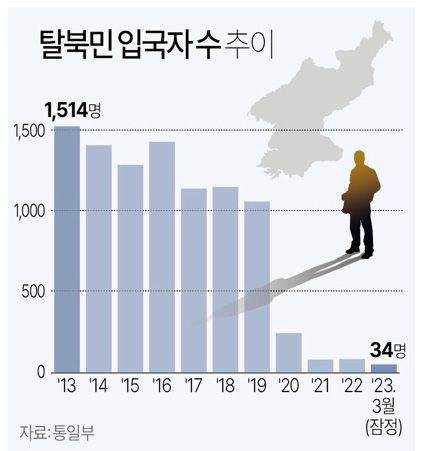 北 주민, 어린이 포함 10여명 이달초 NLL 넘어 탈북