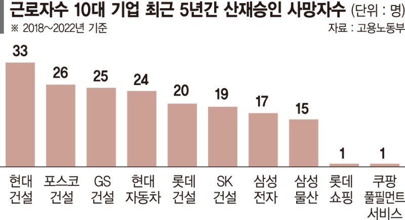 쿠팡풀필먼트서비스, 안전망 투자 빛났다… 산재율 '최저'