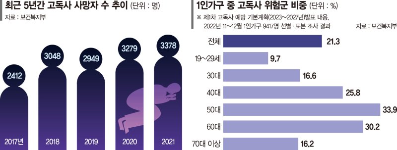 외로운 죽음 없도록… 정부 "위험군 발굴, 4년 내 20% 줄인다" [고독사 축소 팔걷은 정부]
