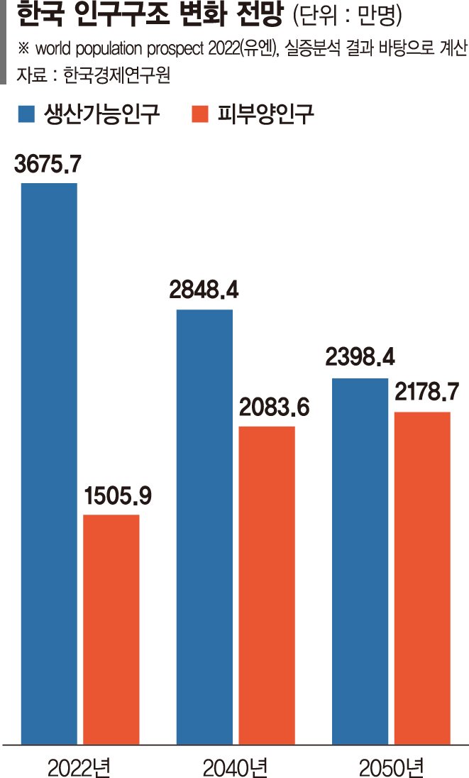 "저출산·고령화 못막으면… 한국 2050년 GDP 28% 급감"