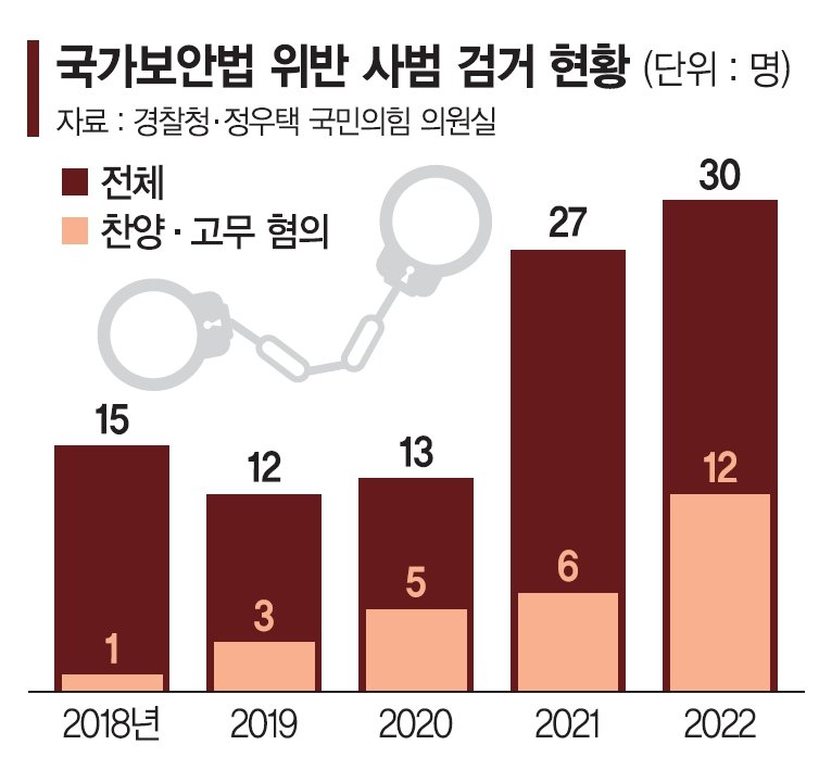 '북한 찬양' 국보법 위반 사범 검거, 文정부때보다 2배 늘었다