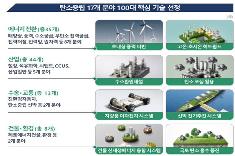 탄소중립 100대 핵심기술 개발한다