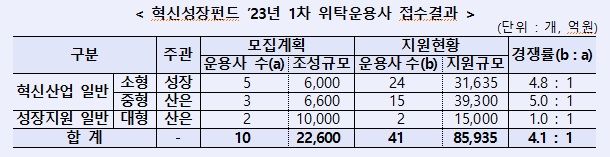 산은 혁신성장펀드 1차 출자사업 위탁운용사 공모에 41개사 지원