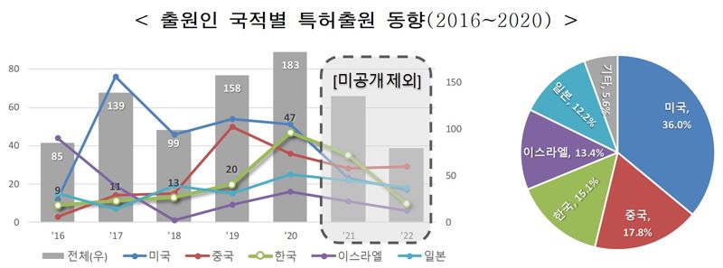 韓, 자율주행 정밀지도 특허출원 성장률 세계 2위