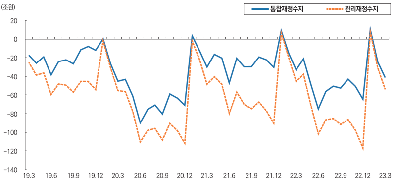 재정수지 추이 /사진=기획재정부