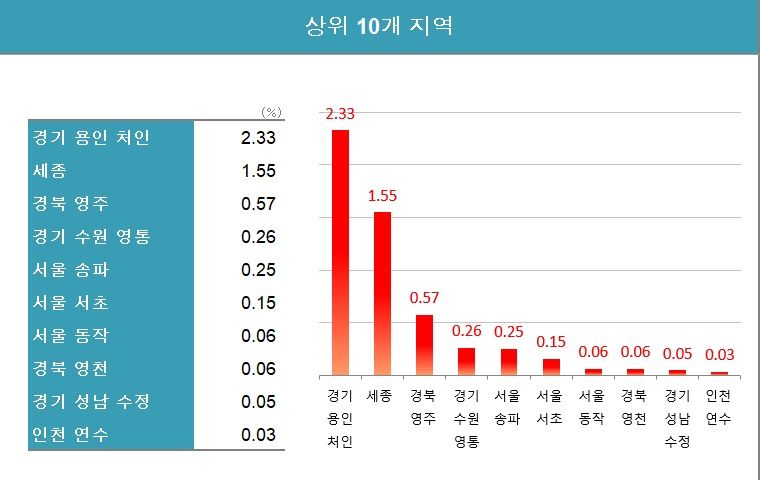 주: 3월 20일~5월 15일 상승률 상위 지역 자료: 한국부동산원
