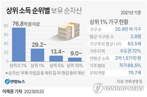 [그래픽] 상위 소득 순위별 보유 순자산 [그래픽] 상위 소득 순위별 보유 순자산 (서울=연합뉴스) 이재윤 기자 = 20일 한화생명[088350] 등에 따르면 2021년 기준 순자산 상위 0.1%는 76억8천만원 이상, 상위 1%는 29억2천10만원 이상을 보유하고 있었다. 순자산 상위 5%는 13억3천500만원 이상, 상위 10%는 9억원 이상을 가지고 있었다. yoon2@yna.co.kr 트위터 @yonhap_graphics 페이스북 tuney.kr/LeYN1 (끝)