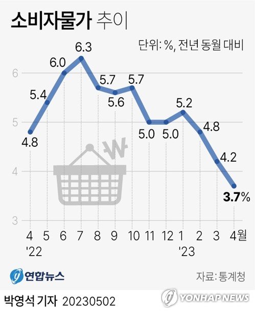 "물가 때문에 못 살겠다"…하반기엔 숨통 트일까