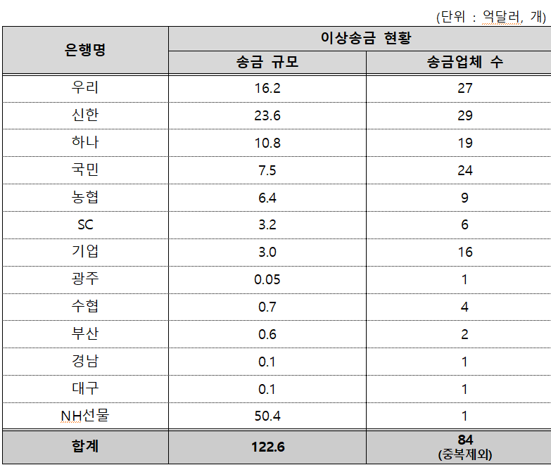 금융회사별 이상 외화송금 규모 및 업체 수. 금융감독원 제공.