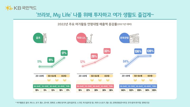 디지털 장착한 '큰 손 시니어'의 등장..인쇼·배달앱 매출 증가율 MZ세대 3배