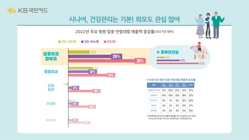 디지털 장착한 '큰 손 시니어'의 등장..인쇼·배달앱 매출 증가율 MZ세대 3배