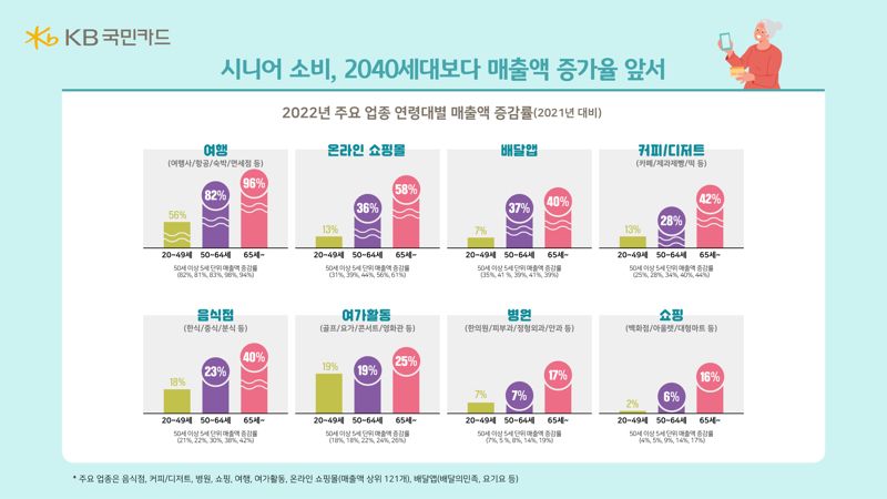 디지털 장착한 '큰 손 시니어'의 등장..인쇼·배달앱 매출 증가율 MZ세대 3배