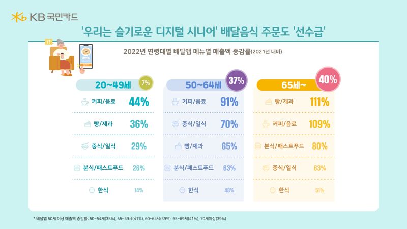 디지털 장착한 '큰 손 시니어'의 등장..인쇼·배달앱 매출 증가율 MZ세대 3배