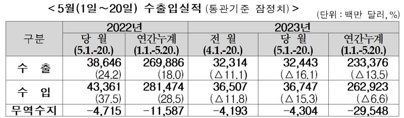 "5월1~20일 수출16.1%↓...누적무역적자 295억弗"