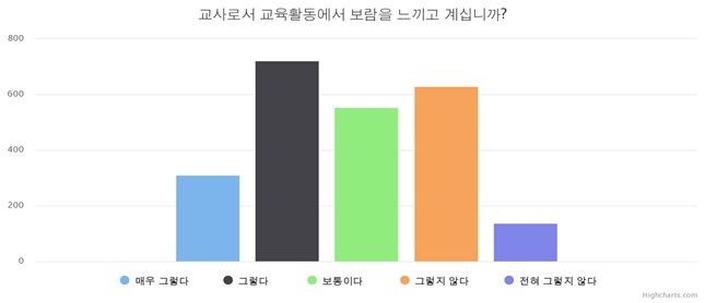 전교조 전남지부가 스승의 날(5월 15일)을 앞두고 지난 4월 25일부터 5월 10일까지 전남지역 유·초·중·고 및 특수교사 2353명을 대상으로 근무여건 개선을 위한 설문조사를 온라인으로 실시한 결과, 약 33%가 "교사로서 보람을 느끼지 못하고 있다"라고 답했다. 전교조 전남지부 제공