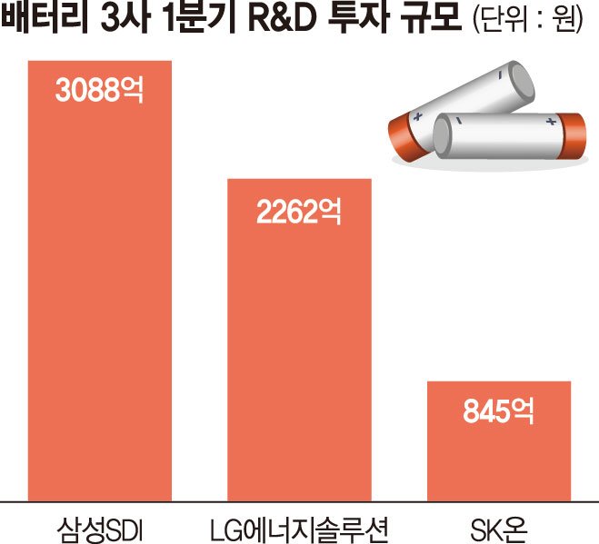 K배터리 1분기 R&amp;D에만 6200억 쏟았다