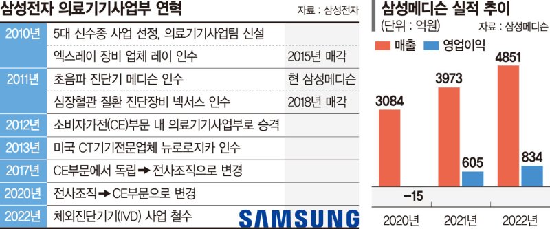 삼성 의료기기사업부, 삼성메디슨과 시너지 확대 속도내나