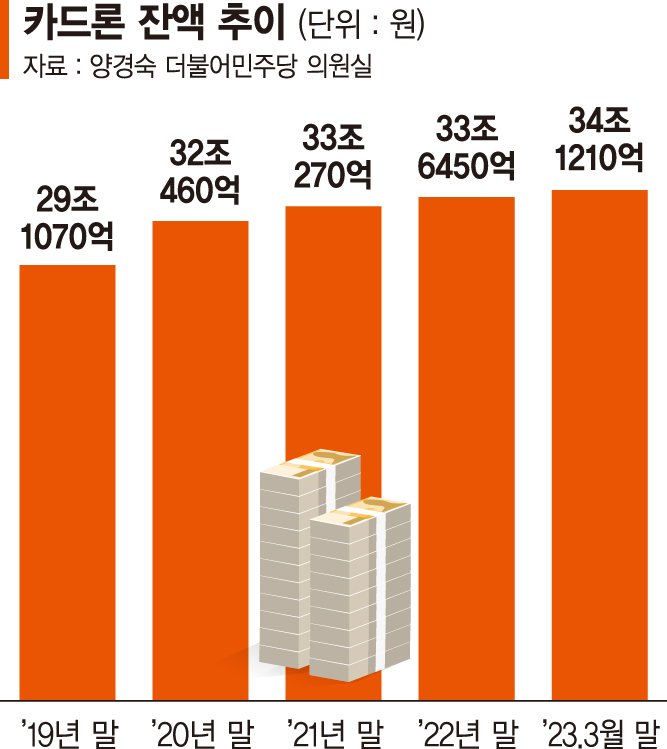 불어나는 카드론·리볼빙 잔액... 카드사 ‘건전성 관리' 발등의 불 [은행·카드 연체율 비상]