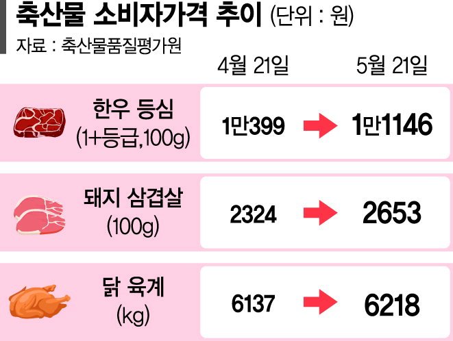 구제역發 축산물 가격 들썩… 수입산마저 광우병 '비상'