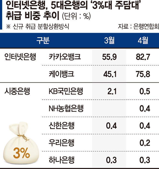 인뱅서 흔한 '3% 주담대'… 고객 이탈 긴장한 시중은행