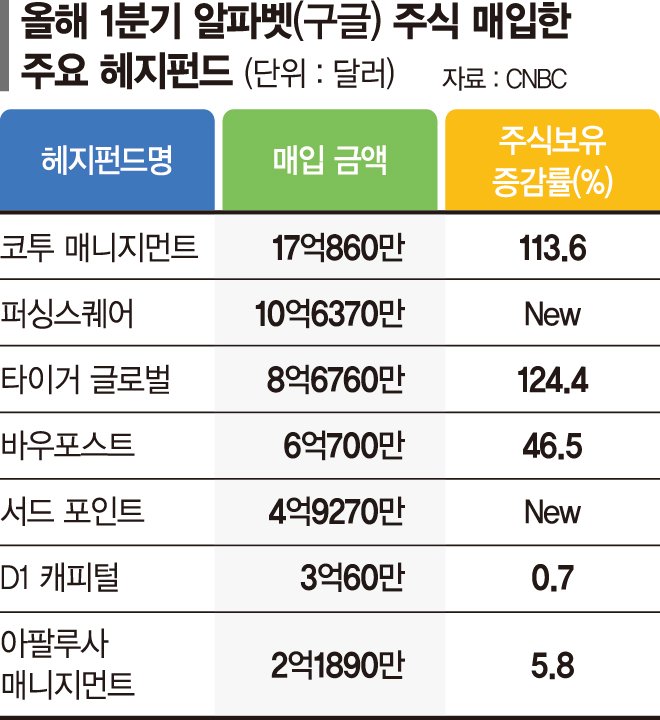 美헤지펀드들 AI에 베팅… 1분기 알파벳·MS 집중 매수