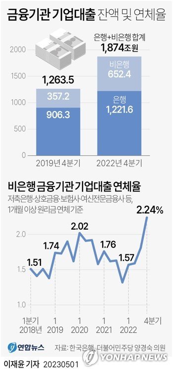 금융기관 기업대출 잔액 및 연체율 추이. 그래픽=연합뉴스