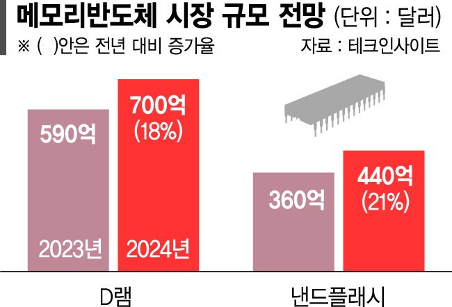 반도체 반등 시그널… 장기계약 문의 늘었다 [기로에 선 K반도체]