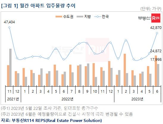 6월 4.2만가구 입주폭탄...역전세 대란 ‘이곳’ 위험하다