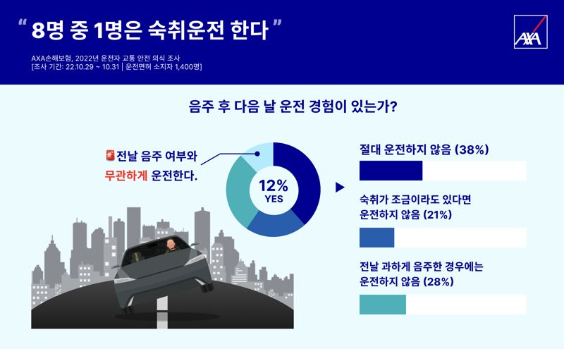 AXA손해보험 '2022년 운전자 교통 안전 의식' 설문조사 결과 (자료제공=악사손보)