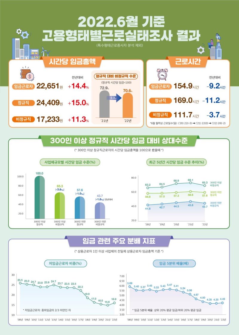 정규-비정규직 임금격차 4년 만에 벌어져...70% 수준