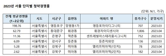 1·3 규제완화 후 서울 청약 잇단 흥행...분양가+입지 관건