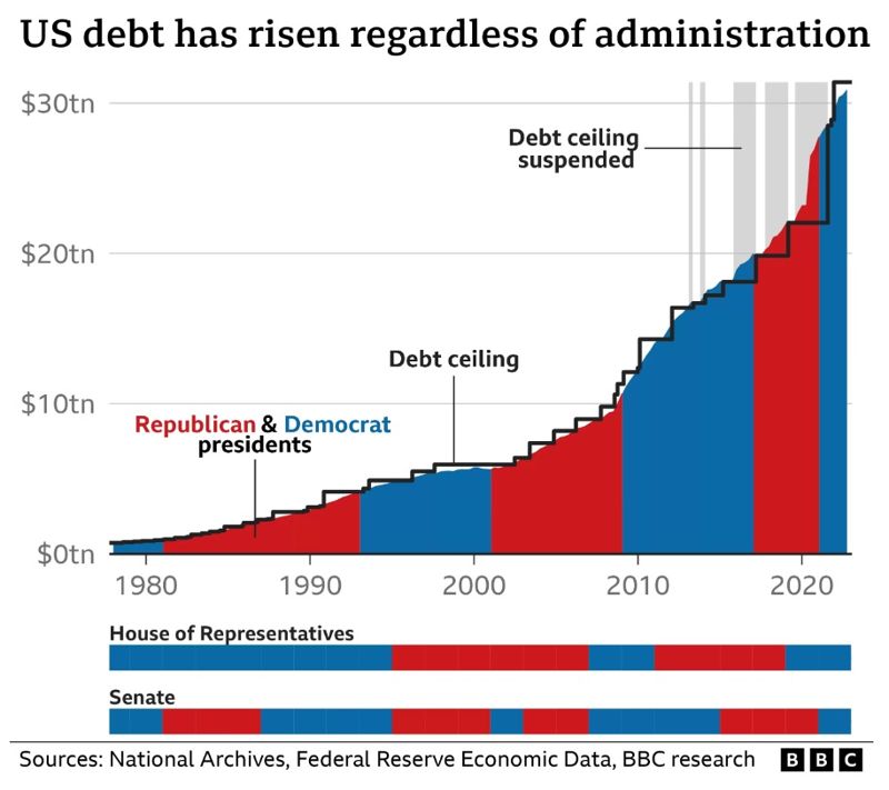 <미국 역대 정권별 연방 부채 한도> -상단 그래프: 연도별 대통령(적색: 공화당/청색: 민주당)에 따른 연방 정부 부채와 부채 한도, 부채 한도 유예 기간(회색 음영) -중단 그래프: 연도별 하원 과반 정당 -하단 그래프: 연도별 상원 과반 정당 *단위: 조 달러 *자료: BBC