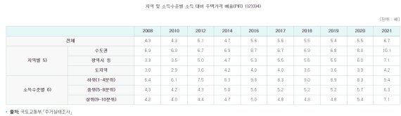 소득 대비 주택가격 배율(PIR) 지수