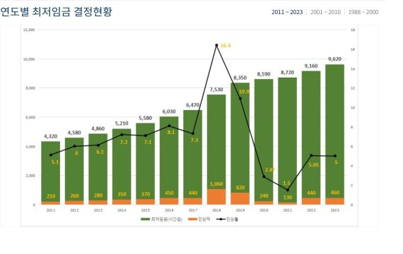 연도별 한국의 최저임금 현황.