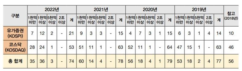 최근 4개년 내부회계관리제도 의견변형 현황 / 사진=삼일PwC 제공