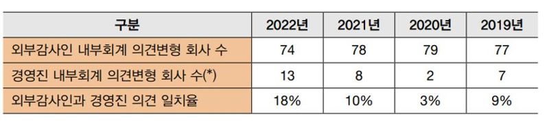 너댓 곳 불과했는데···지난해 내부회계관리제 ‘비적정’ 상장사 39곳