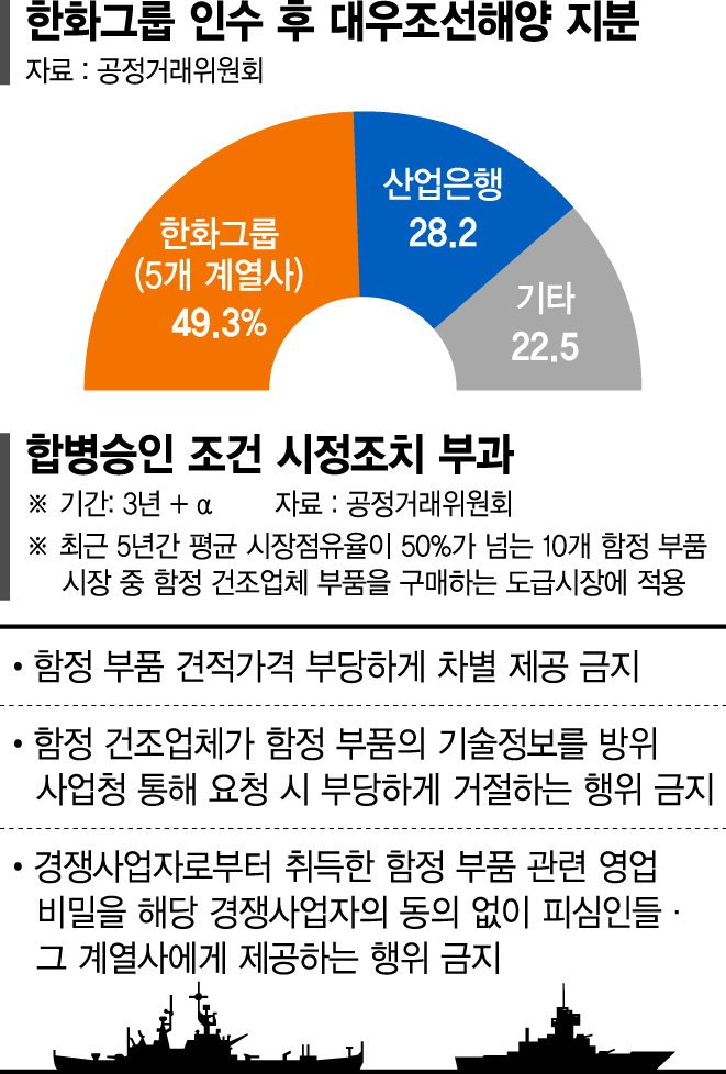 흑자전환·노사합의·인력복원 3개과제 풀어야 본궤도 오른다 [닻 올린 한화오션]