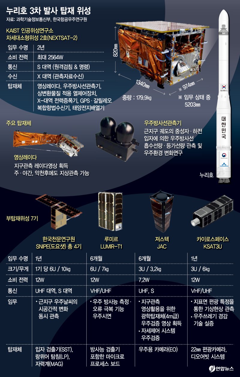 "여명·황혼궤도까지 소형위성 2호 배달" 특명 안고 우주로 [누리호 24일 쏜다]