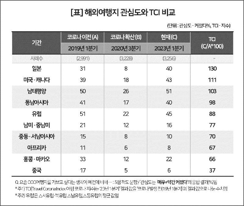 해외여행지 관심도 /사진=컨슈머인사이트