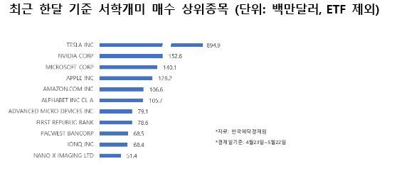 “대세는 여전히 AI”…최근 서학개미가 가장 많이 산 종목은?